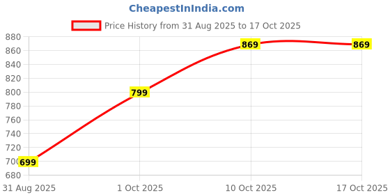 myntra.com TIM PARIS Regular Fit Printed Checked Cotton Casual Shirt tim paris Price History Graph from 31 Aug 2025 to 16 Oct 2025