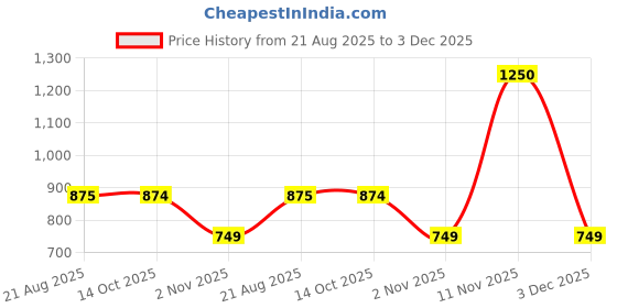 myntra.com TIM PARIS Regular Fit Printed Cotton Casual Shirt tim paris Price History Graph from 21 Aug 2025 to 3 Dec 2025