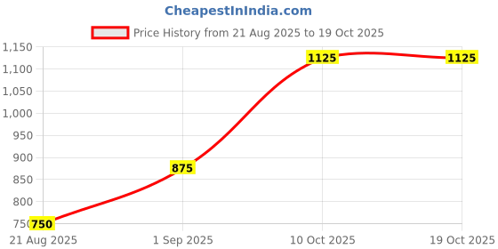 myntra.com TIM PARIS Regular Fit Printed Cotton Casual Shirt tim paris Price History Graph from 21 Aug 2025 to 17 Oct 2025
