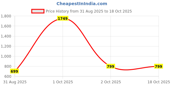 myntra.com TIM PARIS Regular Fit Pure Cotton Casual Shirt tim paris Price History Graph from 31 Aug 2025 to 18 Oct 2025