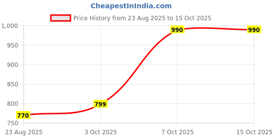 myntra.com TIM PARIS Regular Fit Standard Casual Shirt tim paris Price History Graph from 23 Aug 2025 to 14 Oct 2025