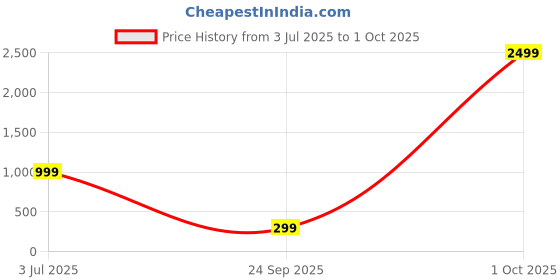 myntra.com TIM PARIS Round Neck Pure Cotton T-shirt tim paris Price History Graph from 3 Jul 2025 to 1 Oct 2025