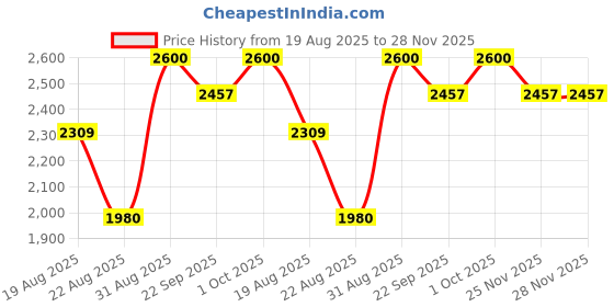 myntra.com TIM PARIS Self-Design Slim-Fit Single Breasted Blazer tim paris Price History Graph from 19 Aug 2025 to 28 Nov 2025