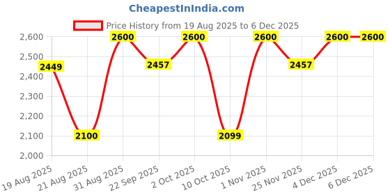 myntra.com TIM PARIS Slim-Fit Single-Breasted Formal Balzer tim paris Price History Graph from 19 Aug 2025 to 4 Dec 2025