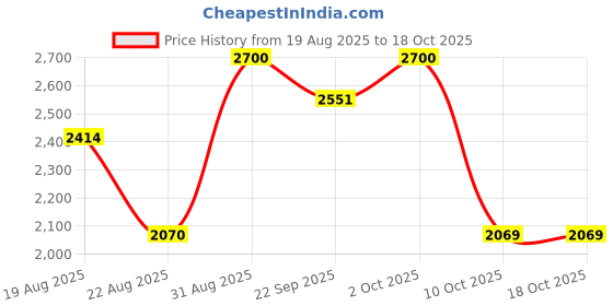 myntra.com TIM PARIS Slim-Fit Single Breasted Knitted Structure Blazer tim paris Price History Graph from 19 Aug 2025 to 18 Oct 2025