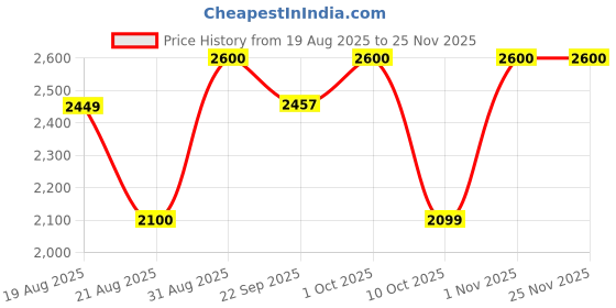 myntra.com TIM PARIS Slim-Fit Single Breasted Knitted Structure Blazers tim paris Price History Graph from 19 Aug 2025 to 24 Nov 2025