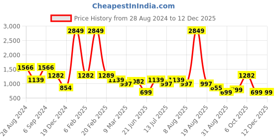 myntra.com TIM PARIS Spread Collar Long Sleeves Standard Micro Ditsy Printed Pure Cotton Casual Shirt tim paris Price History Graph from 28 Aug 2024 to 12 Dec 2025