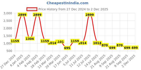 myntra.com TIM PARIS Spread Collar Long Sleeves Standard Tartan Checked Casual Pure Cotton Shirt tim paris Price History Graph from 27 Dec 2024 to 2 Dec 2025