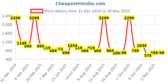 myntra.com TIM PARIS Spread Collar Long Sleeves Standard Tartan Checked Casual Pure Cotton Shirt tim paris Price History Graph from 31 Dec 2024 to 28 Nov 2025