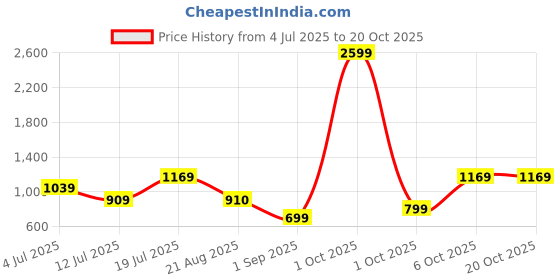 myntra.com TIM PARIS Spread Collar Pure Cotton Casual Shirt tim paris Price History Graph from 4 Jul 2025 to 20 Oct 2025