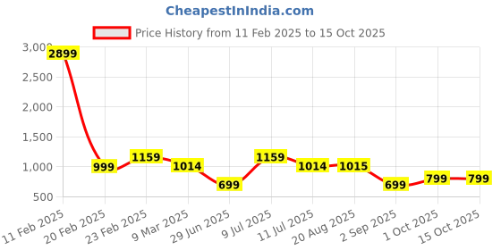 myntra.com TIM PARIS Spread Collar Standard Casual Pure Cotton Shirt tim paris Price History Graph from 11 Feb 2025 to 14 Oct 2025
