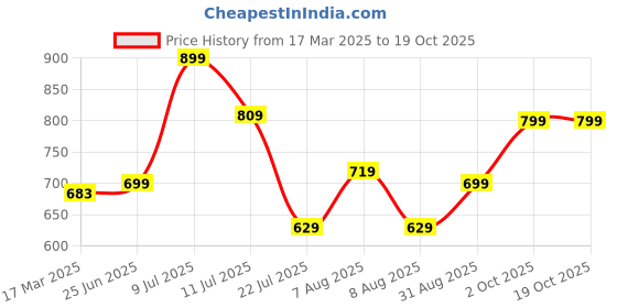 myntra.com TIM PARIS Spread Collar Standard Casual Pure Cotton Shirt tim paris Price History Graph from 17 Mar 2025 to 18 Oct 2025