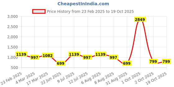 myntra.com TIM PARIS Standard Horizontal Stripes Opaque Striped Cotton Casual Shirt tim paris Price History Graph from 23 Feb 2025 to 18 Oct 2025