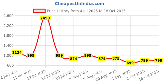 myntra.com TIM PARIS Standard Opaque Casual Shirt tim paris Price History Graph from 4 Jul 2025 to 18 Oct 2025