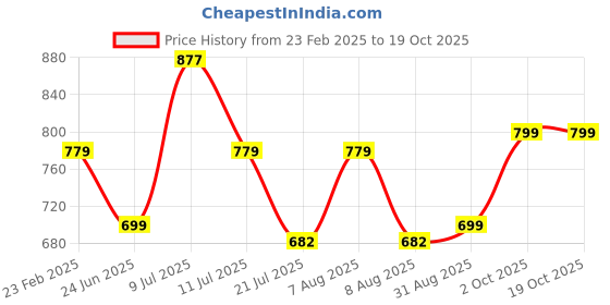 myntra.com TIM PARIS Standard Opaque Cotton Casual Shirt tim paris Price History Graph from 23 Feb 2025 to 19 Oct 2025