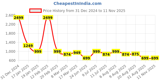 myntra.com TIM PARIS Standard Opaque Micro Checked Cotton Casual Shirt tim paris Price History Graph from 31 Dec 2024 to 9 Nov 2025
