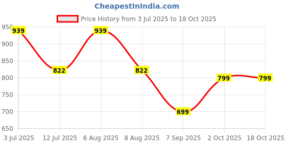 myntra.com TIM PARIS Standard Opaque Micro Ditsy Printed Cotton Casual Shirt tim paris Price History Graph from 3 Jul 2025 to 18 Oct 2025