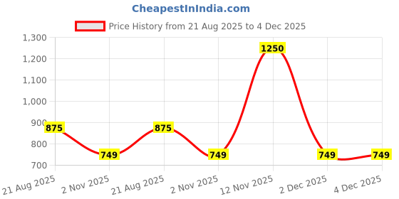 myntra.com TIM PARIS Standard Spread Collar Pure Cotton Shirt tim paris Price History Graph from 21 Aug 2025 to 2 Dec 2025