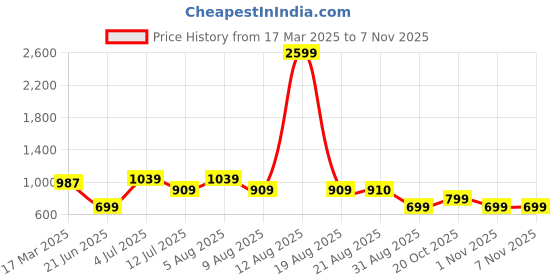 myntra.com TIM PARIS Standard Tartan Checked Cotton Casual Shirt tim paris Price History Graph from 17 Mar 2025 to 6 Nov 2025