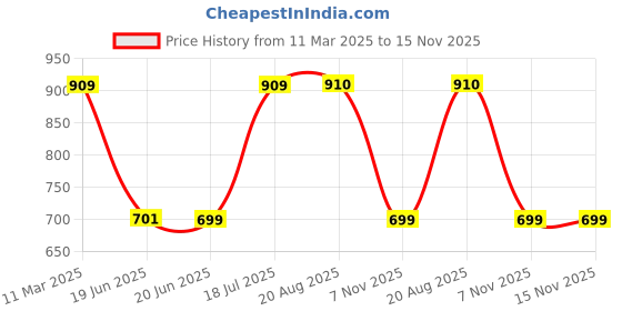 myntra.com TIM PARIS Standard Tartan Checked Spread Collar Casual Pure Cotton Shirt tim paris Price History Graph from 11 Mar 2025 to 14 Nov 2025