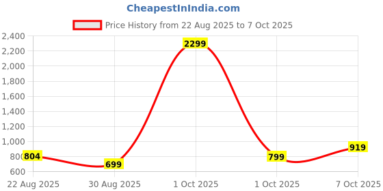 myntra.com TIM PARIS Standard Tartan Checked Spread Collar Pure Cotton Shirt tim paris Price History Graph from 22 Aug 2025 to 7 Oct 2025