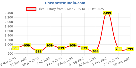 myntra.com TIM PARIS Standard Tartan Checks OpaquePure Cotton Casual Shirt tim paris Price History Graph from 9 Mar 2025 to 4 Oct 2025