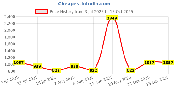 myntra.com TIM PARIS Standard Windowpane Checked Spread Collar Casual Pure Cotton Shirt tim paris Price History Graph from 3 Jul 2025 to 15 Oct 2025