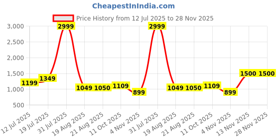 myntra.com TIM PARIS Tailored Fit Micro Checks Checked Pure Cotton Formal Shirt tim paris Price History Graph from 12 Jul 2025 to 27 Nov 2025