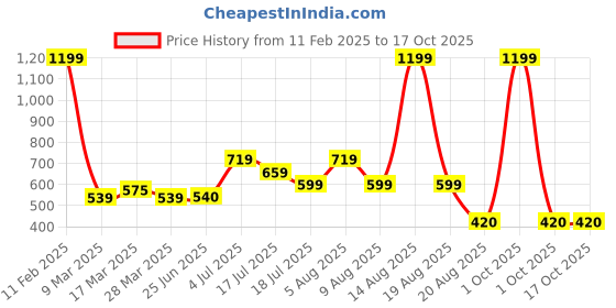 myntra.com TIM PARIS Typography Printed Cotton Regular Fit T-shirt tim paris Price History Graph from 11 Feb 2025 to 16 Oct 2025