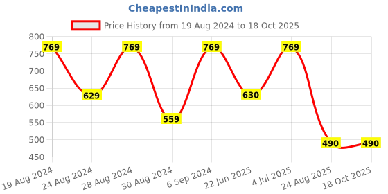 myntra.com TIM PARIS Typography Printed Cotton T-shirt tim paris Price History Graph from 19 Aug 2024 to 17 Oct 2025