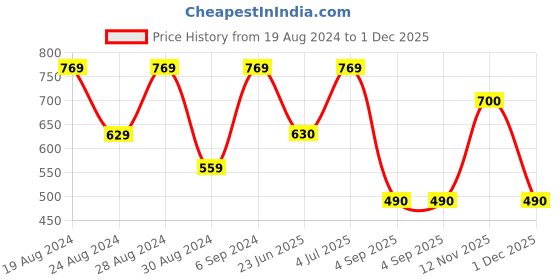 myntra.com TIM PARIS Typography Printed Cotton T-shirt tim paris Price History Graph from 19 Aug 2024 to 1 Dec 2025