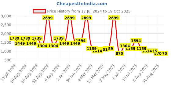 myntra.com TIM PARIS Typography Printed Long sleeves Cotton Pullover tim paris Price History Graph from 17 Jul 2024 to 18 Oct 2025