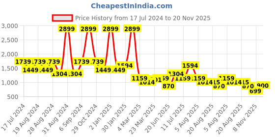 myntra.com TIM PARIS Typography Printed Long sleeves Cotton Pullover tim paris Price History Graph from 17 Jul 2024 to 20 Nov 2025