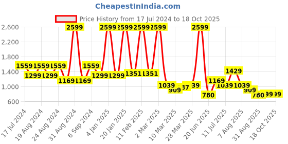 myntra.com TIM PARIS Typography Printed Long sleeves Cotton Pullover tim paris Price History Graph from 17 Jul 2024 to 17 Oct 2025