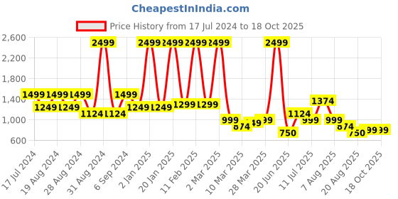 myntra.com TIM PARIS Typography Printed Long sleeves Cotton Pullover tim paris Price History Graph from 17 Jul 2024 to 18 Oct 2025