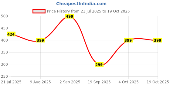 myntra.com TIM PARIS Typography Printed Round Neck T-shirt tim paris Price History Graph from 21 Jul 2025 to 17 Oct 2025