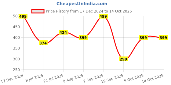 myntra.com TIM PARIS Typography Printed T-shirt tim paris Price History Graph from 17 Dec 2024 to 13 Oct 2025