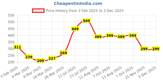 myntra.com TIM PARIS Typography Printed T-shirt tim paris Price History Graph from 3 Feb 2025 to 2 Dec 2025