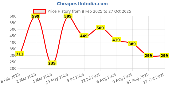myntra.com TIM PARIS Typography Printed T-shirt tim paris Price History Graph from 8 Feb 2025 to 26 Oct 2025