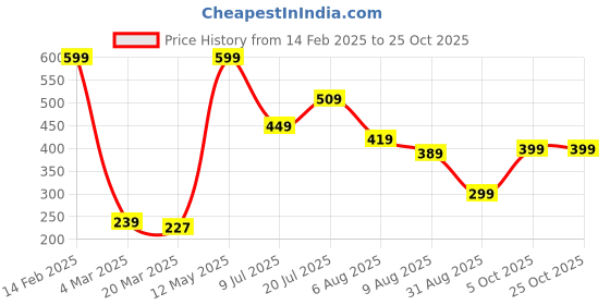 myntra.com TIM PARIS Typography Printed T-shirt tim paris Price History Graph from 14 Feb 2025 to 25 Oct 2025