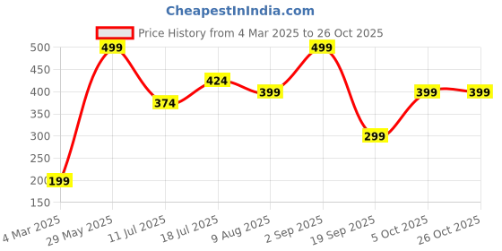 myntra.com TIM PARIS Typography Printed T-shirt tim paris Price History Graph from 4 Mar 2025 to 26 Oct 2025
