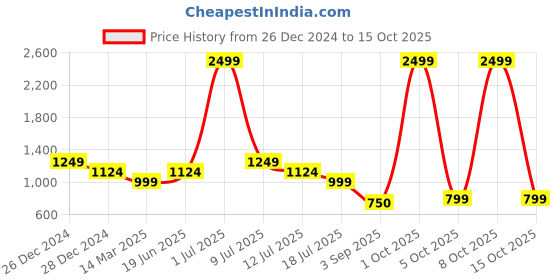 myntra.com TIM PARIS Windcheater Colourblocked Hooded Tailored Jacket tim paris Price History Graph from 26 Dec 2024 to 15 Oct 2025
