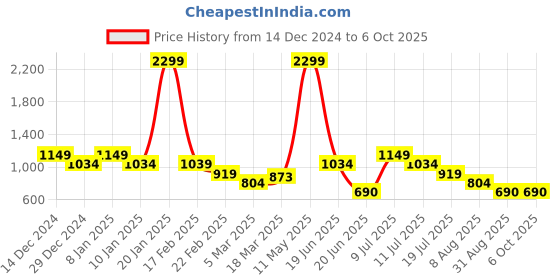 myntra.com TIM PARIS Windcheater Mock Collar Bomber Jacket tim paris Price History Graph from 14 Dec 2024 to 5 Oct 2025