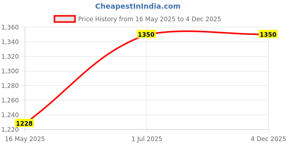 myntra.com Timaya's Decor Brown Showpiece timaya's decor Price History Graph from 16 May 2025 to 4 Dec 2025