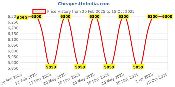 myntra.com Timaya's Decor Dazzling Silver Toned & Green Textured Vase timaya's decor Price History Graph from 20 Feb 2025 to 15 Oct 2025