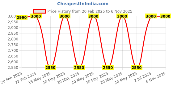 myntra.com Timaya's Decor Gold Toned Brass and Glass Small Magazine Holder Showpiece timaya's decor Price History Graph from 20 Feb 2025 to 6 Nov 2025