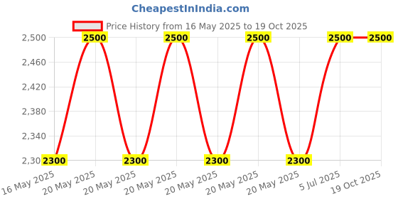 myntra.com Timaya's Decor Gold Toned Mild Steel with Marble Medium Mushy Mesh Stickler Showpiece timaya's decor Price History Graph from 16 May 2025 to 18 Oct 2025
