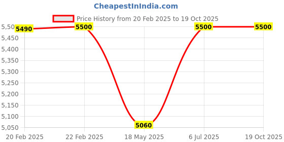 myntra.com Timaya's Decor Green & Gold Toned Aluminium Medium Pear Showpiece timaya's decor Price History Graph from 20 Feb 2025 to 18 Oct 2025