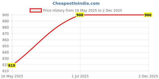 myntra.com Timaya's Decor Grey Showpiece timaya's decor Price History Graph from 16 May 2025 to 2 Dec 2025