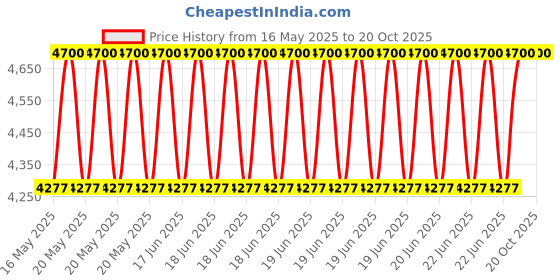 myntra.com Timaya's Decor Jade Brown & Green Textured Flower Vase timaya's decor Price History Graph from 16 May 2025 to 19 Oct 2025